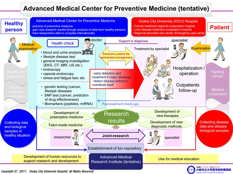 Advanced Medical Center for Preventive Medicine (tentative) to be opened in spring 2014