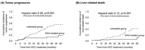 Graphs depicting tumor progression and liver-related death