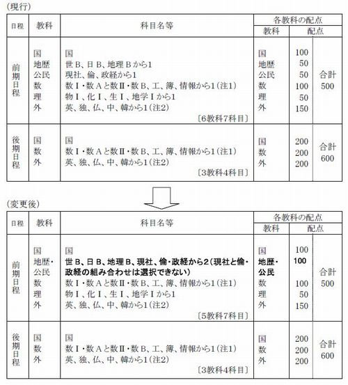 平成24年度以降のセンター試験利用科目等変更について 大阪市立大学