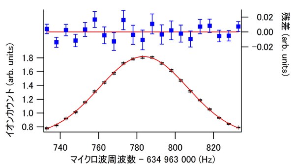 図3　マイクロ波遷移の典型的なスペクトル<br/>
図2で示した準位間のマイクロ波遷移によって得られたスペクトル。このスペクトルは6時間の測定で得られた約10万点のデータを使って得られたものである。エラーバーは平均値の標準偏差を表している。中心周波数を求めるためにガウス関数でフィッティングしており、上部に残差を示している。このフィッティングから中心周波数を±100mHzの不確かさで決定できる。