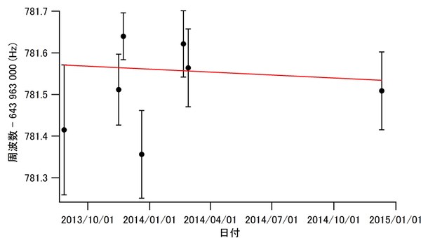 図4　μの安定性評価<br/>
図3のような測定を数ヶ月の時間間隔で評価することで、μの安定性の評価を行った。測定はほとんど誤差範囲内に収まっており、μの変化は測定誤差の範囲以下であると言える。